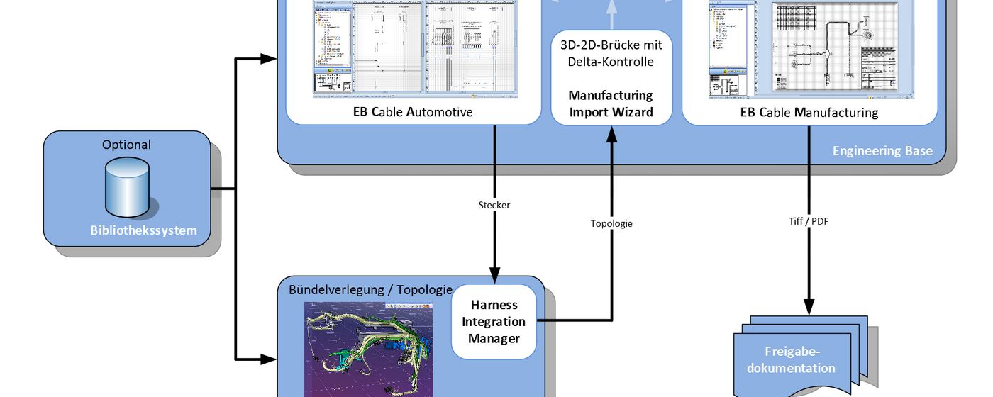 Unique mechatronic integration for wiring harness development and manufacture