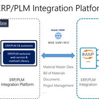 Aucotec 开发的 ERP/PLM 集成平台:ERP 和工程设计之间基于网络进行数据交换,无需了解自己专业领域以外使用的各种工具。实 现过程所需时间比平常缩短 50%。(图片:AUCOTEC AG)