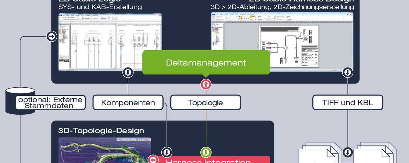 Bordnetz Planungsprozess in einem Tool